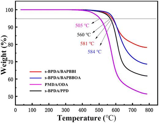 FIG. 10. TGA curves of four types of PI thin films.