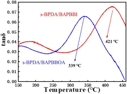 FIG. 11. DMA curves of s-BPDA/BAPBBI and s-BPDA/BAPBBOA.