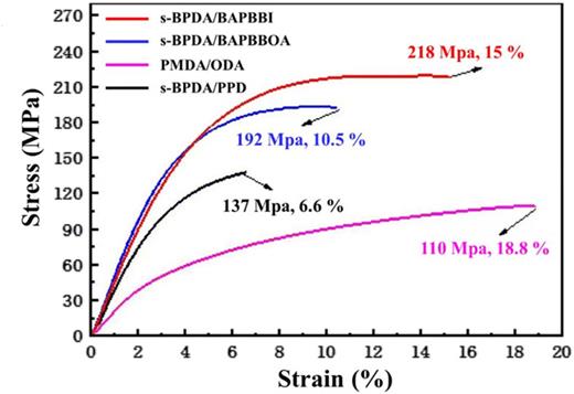 FIG. 12. Stress–strain curves of the four PI thin films.