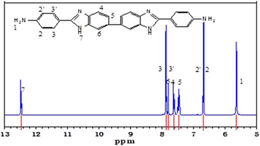 FIG. 2. 1H-NMR of 4,4′-([6,6′]bi[benzimidazolyl]-2,2′-diyl)-bis-aniline.