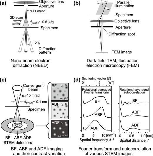 FIG. 1. Schematic illustrations of various structure analysis methods based on transmission electron microscopy (TEM): (a) nano-beam electron diffraction (NBED); (b) dark-field TEM imaging or fluctuation electron microscopy (FEM); (c) the present contrast variation scheme employing BF, ABF, and ADF STEM imaging; and (d) corresponding data processing.