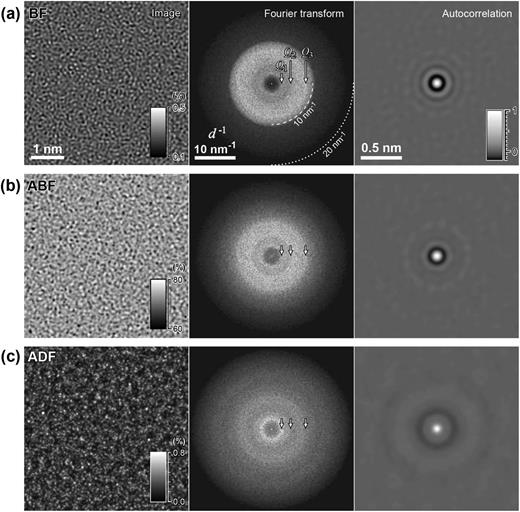 FIG. 2. STEM image simulation and contrast analysis of amorphous SiO2: STEM images, Fourier transforms and autocorrelations of (a) BF, (b) ABF, and (c) ADF observations. The brightness of the STEM images is proportional to their intensity ratio to the incident probe, as shown in each brightness bar. The brightness of the Fourier transforms corresponds to the moduli of complex values. The autocorrelation intensities at the center of the figures are normalized at 1.