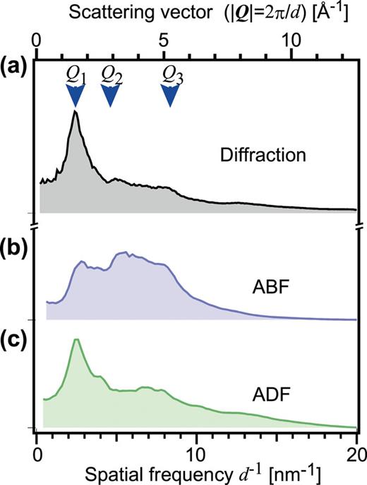 FIG. 3. Rotational-averaged profiles of electron diffraction patterns and Fourier transforms of STEM images: (a) rotational-averaged simulated electron diffraction; Fourier-transform (modulus) profiles of (b) ABF and (c) ADF images. The lower horizontal axis is scaled by the spatial frequency used in electron microscopy, d−1 (nm−1), and the upper is scaled by the scattering vector, Q (|Q| = 2π/d) (Å−1), used in XRD and ND.