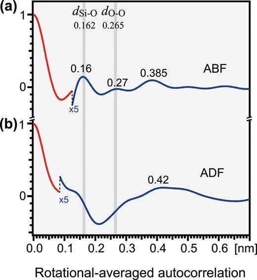 FIG. 4. Rotational-averaged autocorrelation of STEM images: (a) ABF image and (b) ADF image.