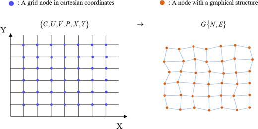FIG. 1. Mapping of flow field grid nodes from a Cartesian coordinate system into a non-Euclidean space. Blue dots represent grid nodes in the Cartesian coordinate system, while red nodes represent nodes in the non-Euclidean space.