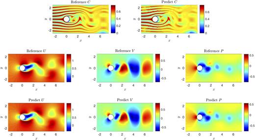 FIG. 10. Comparison of predictions yielded by the GAFM and true-value simulation results for 2D flow around a cylinder under the Dirichlet boundary condition and initial conditions of Re = 100 and Pec = 2000.