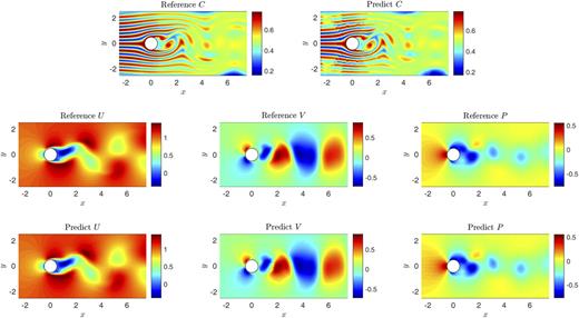 FIG. 12. Comparison of predictions yielded by the GAFM and true-value simulation results for 2D flow around a cylinder under the Neumann boundary condition and initial conditions of Re = 100 and Pec = 2000.