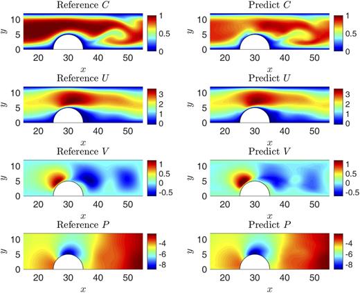 FIG. 14. Comparison of predictions yielded by the GAFM and true-value simulation results for 2D flow around a half-cylinder.