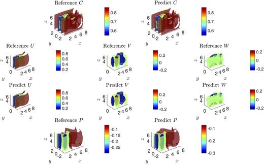 FIG. 15. Comparison of predictions yielded by the GAFM and true-value simulation results for 3D flow around a cylinder.