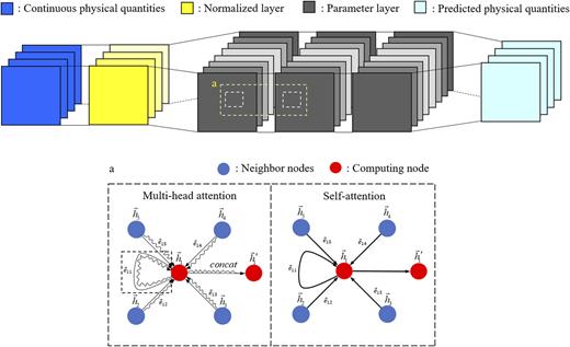 FIG. 2. Training the GAFM to learn clustered data patterns via learnable parameterized matrices.