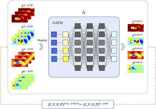 FIG. 3. Workflow of the GAFM for computing the 2D flow around a cylinder, with the 3D network architecture of the GAFM presented in 2D form.