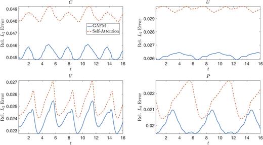 FIG. 4. Comparison of relative L2 errors of the GAFM and graph self-attention network architectures in the prediction of 2D flow around a cylinder (horizontal axis represents time).