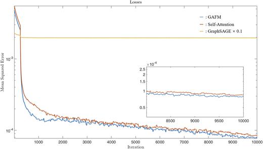 FIG. 5. Experimental training of models for the prediction of 2D flow around a cylinder using the mean squared error as the loss function (numerical values of the loss curve for GraphSAGE are multiplied by 0.1 for better visual display).
