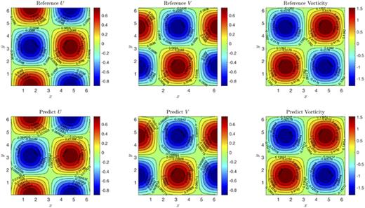 FIG. 6. GAFM prediction results and analytical solution data in the Taylor–Green vortex experiment.