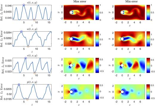 FIG. 8. Temporal variations in the relative L2 errors produced by the GAFM in predicting the concentration of a 2D flow around a cylinder and true value simulated flow fields at points of maximum/minimum error.