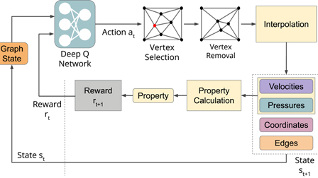 Mesh deep Q network: A deep reinforcement learning framework for ...