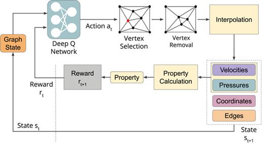 FIG. 1. Each step begins by converting the current state st into a graph representation as described above. The state and reward rt are passed into the DQN, where a vertex is selected by action at. The chosen vertex is then removed, the mesh is smoothed using local averaging roughly until convergence, where the velocity and pressure are interpolated to the new mesh, creating our next state st+1. The target property is calculated using the new velocities and pressures, where the reward rt+1 is calculated. This workflow creates the tuple (st, at, st+1, rt+1) necessary for Double DQN training.