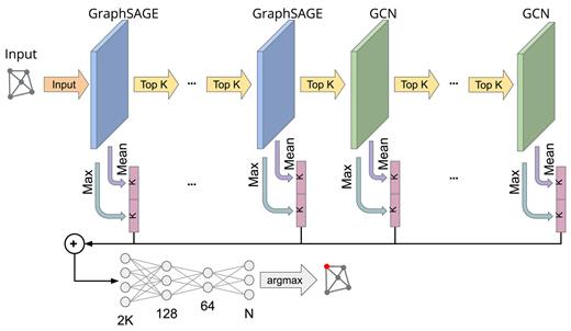 FIG. 2. Deep Q Network used in MeshDQN. The graph representation of a mesh is passed into the first GraphSAGE layer. Top-K pooling is done after each graph layer. The output from all three GraphSAGE and GCN layers is then pooled with both mean pooling and max pooling into a concatenated vector of size 256 with skip connections. The output from each layer is then added together and passed into a fully-connected neural network classifier.