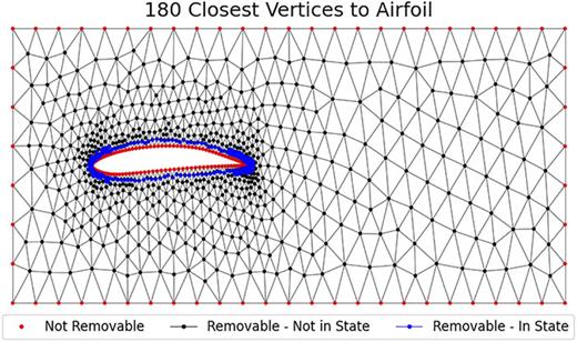 FIG. 3. The initial state is given by the 180 vertices in the mesh closest to the airfoil, seen in blue. The remaining black vertices are added to the state as vertices are removed. Red vertices are the vertices on the boundary of the airfoil and simulation box. These are not removable and cannot be added to the state.