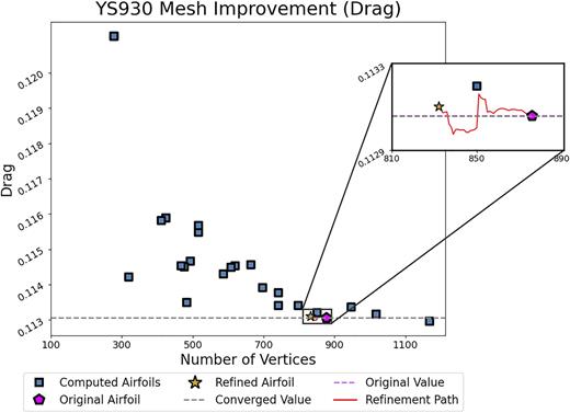 FIG. 5. The trajectory of the computed drag is seen in red, where a full simulation is run after each vertex removal. We see drag is maintained after 5% of vertices have been removed.