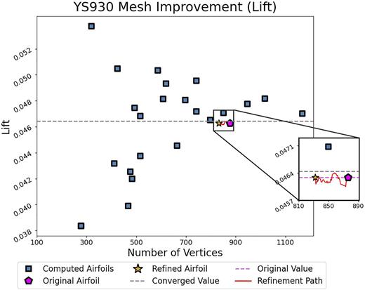 FIG. 6. The trajectory of the computed lift is seen in red, where a full simulation is run after each vertex removal. We see lift is maintained fairly well after 5% of vertices have been removed.