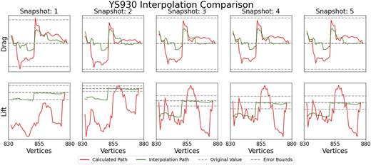 FIG. 8. Comparing calculated (red) and interpolated (green) values for the drag and lift, we see good correlation for the target property of drag. Correlation between calculated and interpolated lift values is weaker.