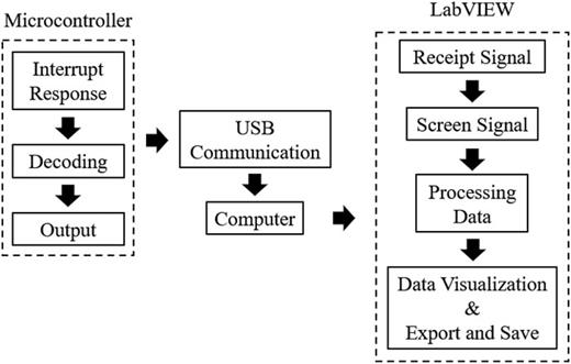 Overall structure of the acquisition system.