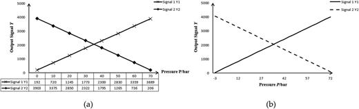 Pressure sensor output curve–accuracy test: (a) acquisition system output data and (b) pressure sensor output property curve.