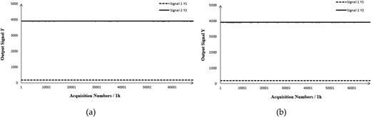 Pressure sensor output curve–stability test: (a) acquisition system output data and (b) virtual oscilloscope output data.