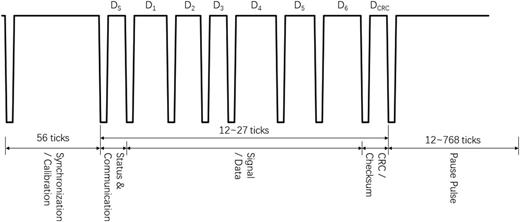 A frame of the complete SENT signal packet.