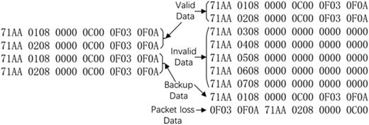 Data sequence received in the different scenarios.