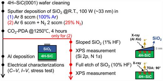 Design of SiO2/4H–SiC MOS interfaces by sputter deposition of SiO2 ...