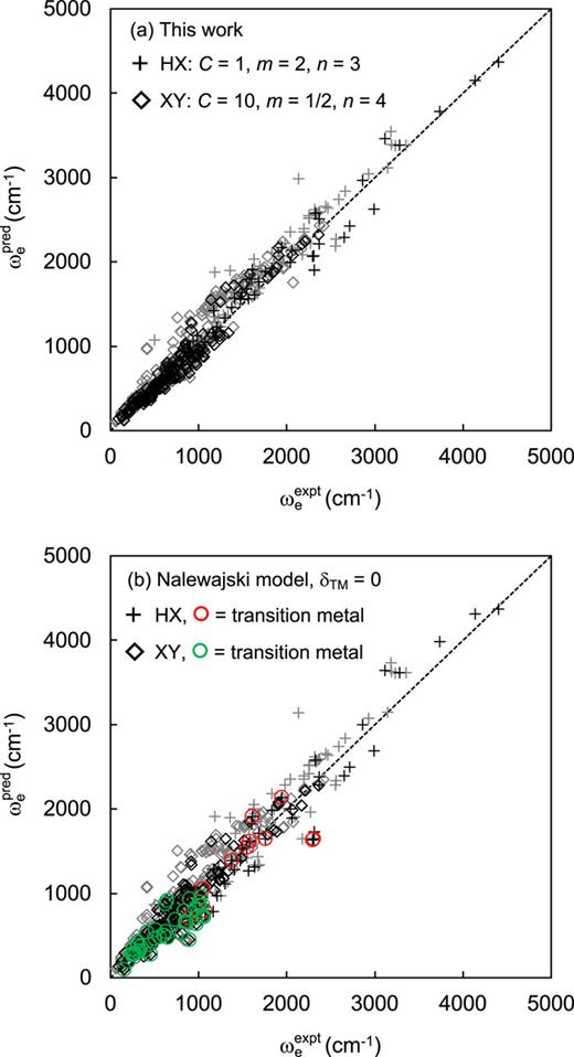 Correlation between predicted and experimental harmonic vibrational frequencies across a dataset comprising 41 ground-state hydrides (+), 77 excited-state hydrides (+), 161 other ground-state diatomics (⋄), and 332 other excited-state diatomics (⋄). Only ground-state data were used in the model-fitting process.