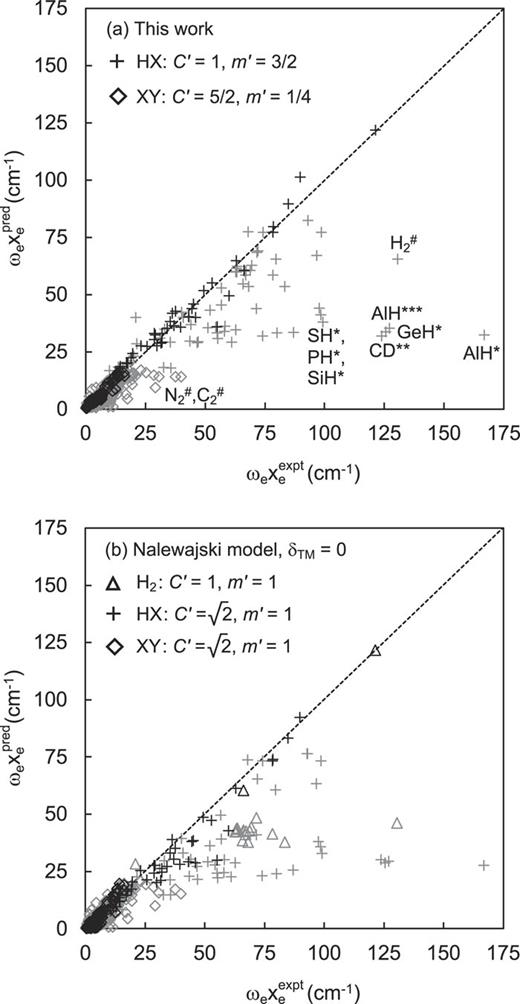 Correlation between predicted and experimental anharmonicity constants across a dataset comprising 41 ground-state hydrides (+), 77 excited-state hydrides (+), 161 other ground-state diatomics (⋄), and 332 other excited-state diatomics (⋄). Only ground-state data were used in the model-fitting process. Selected excited-state outliers are labeled by molecule and state; */**/*** = first/second/third excited states of the same spin-symmetry as the ground state; # = higher excited states and/or states of different spin-symmetry from the ground state.