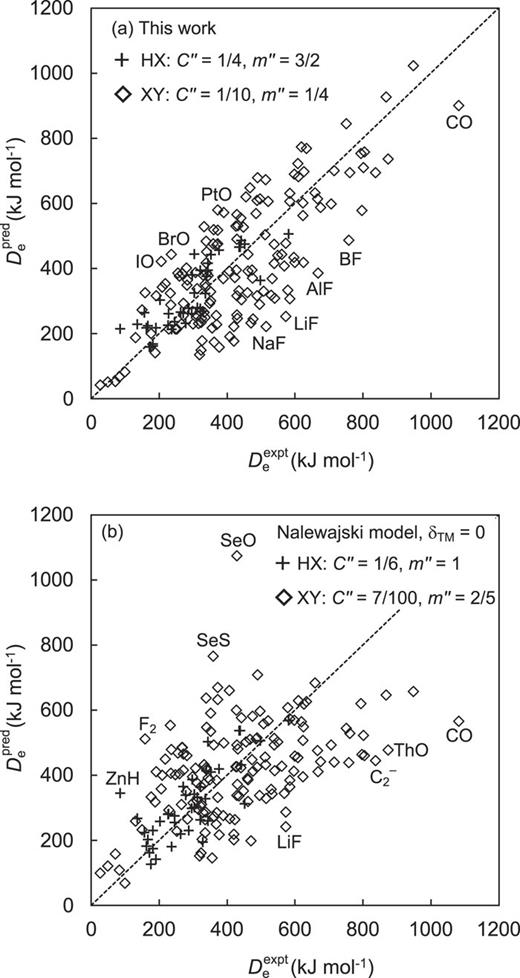 Correlation between predicted and experimentally derived dissociation energies, De, across a dataset comprising 40 ground-state hydrides (+) and 149 other ground-state diatomics (⋄). Reference De values were computed as Deexpt=D0+0.5ωe−0.25ωexe.