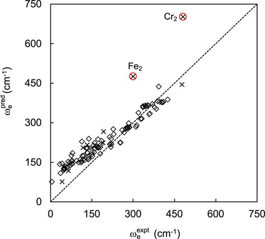 Correlation between predicted and experimental harmonic vibrational frequencies for (×) ten gas-phase bimetallic diatomics and (⋄) 100 bimetallic diatomics-in-molecules.