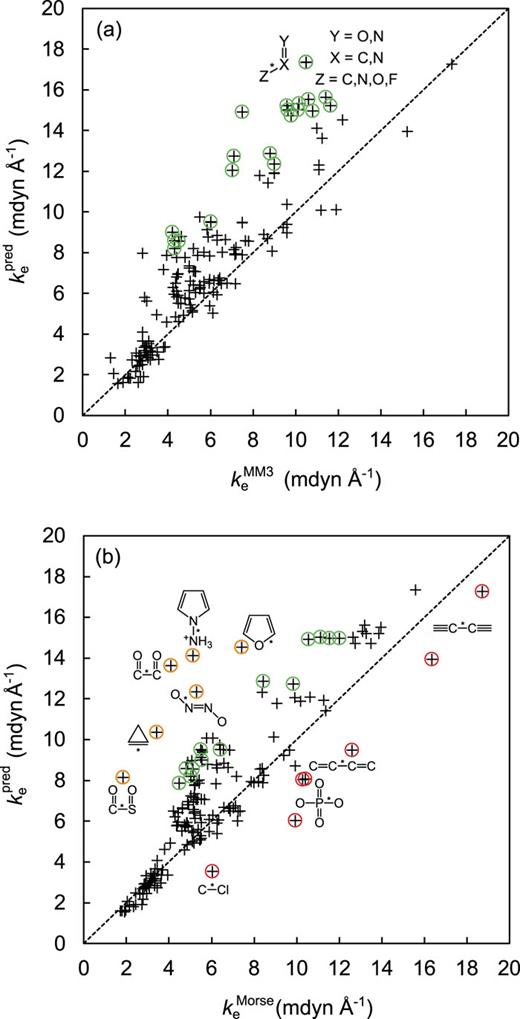 Correlation between empirically predicted and (a) MM3 and (b) Morse-reparameterized harmonic bond force constants. Outliers are circled and labeled according to bond type, indicated by the starred bond on each chemical structure. Force constants for extreme outliers (Calkene–Nazoxy, Pb–Pb, and S–SH) are not shown here but reported explicitly in Table III and discussed separately in the main text.