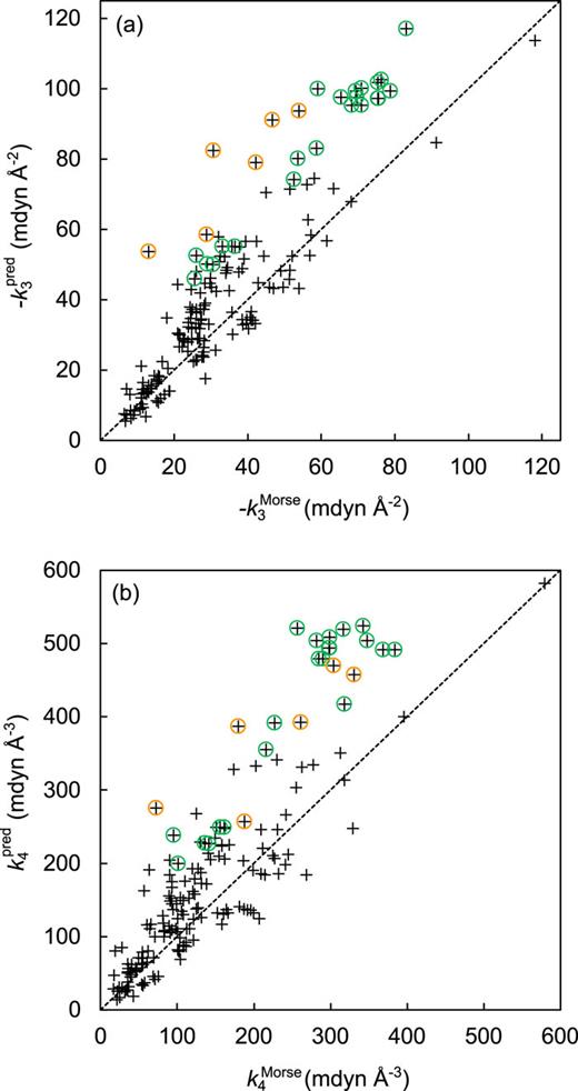 Correlation between empirically predicted and Morse-reparameterized (a) cubic and (b) quartic bond force constants. Outliers circled in green and orange correspond to the bond types illustrated in Fig. 5.