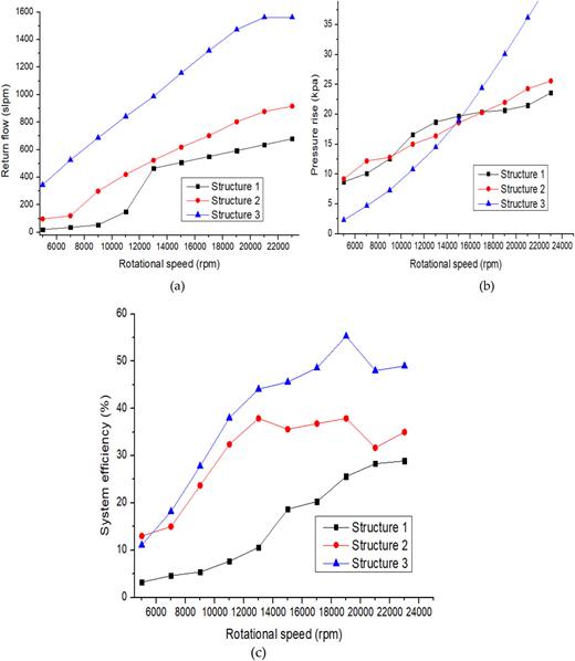 A new design method for the vortex hydrogen circulating pump system ...