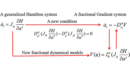 Generalized Hamilton system and fractional gradient system | AIP ...