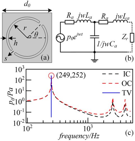 Tunable acoustic passive phased array based on double opening resonant