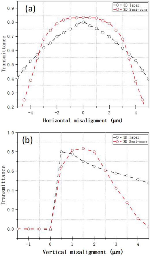 3D SOI edge coupler design for high tolerance | AIP Advances | AIP ...