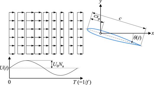 Scaling and lateral maneuverability of pitching foil in periodic ...