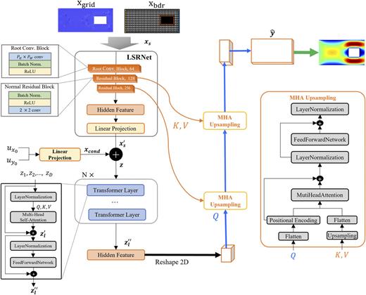 FIG. 1. The architecture of the proposed CFDformer network.