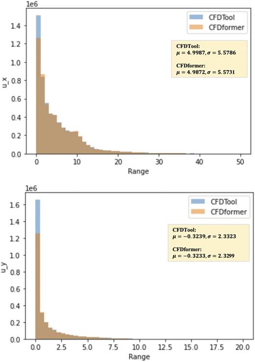 FIG. 4. The histogram compares ground-truth CFD data distribution against CFDformer predicted distribution from 100 test samples.