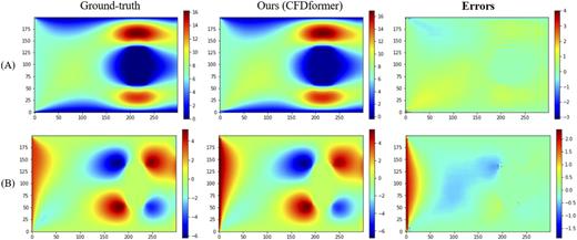 FIG. 7. The interpolation results for two velocity components at ux0=0.23 (m/s) and uy0=0.17 (m/s) (a) ux(m/s) (b) uy (m/s).