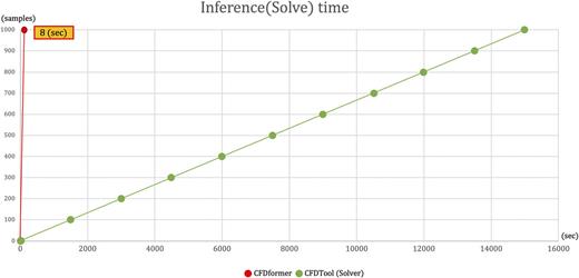 FIG. 9. Inference(Solve) time comparison for 1000 samples.