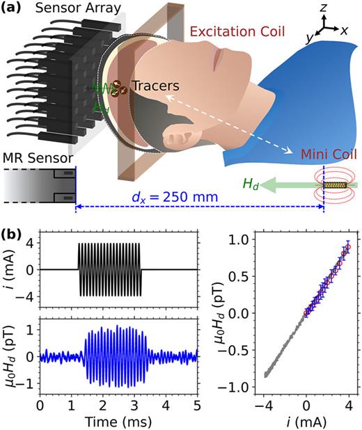 Sub-pT oscillatory magnetometric system using magnetoresistive sensor ...