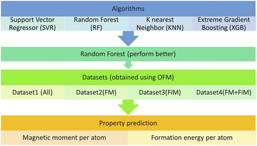 FIG. 2. Flowchart for the various steps used in ML model to predict the magnetic moment and formation energy per atom of Fe-based compounds.