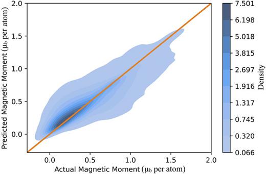 FIG. 3. Density plot between actual and predicted values of magnetic moments per atom for dataset 2.